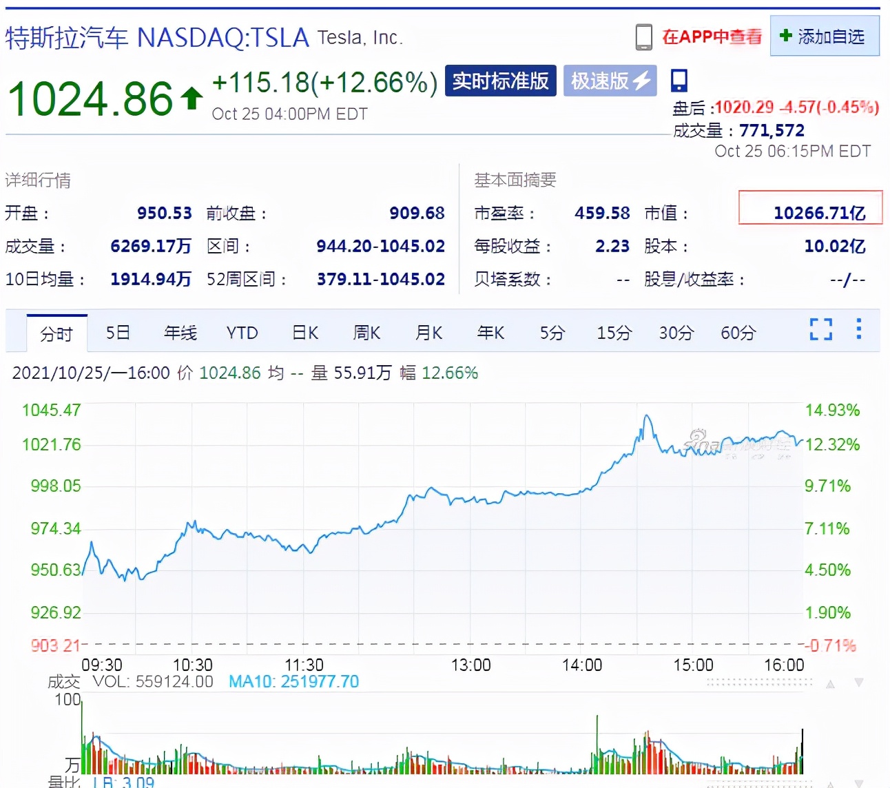 特斯拉躋身萬億美元俱樂部，馬斯克身家逼近3000億美元
