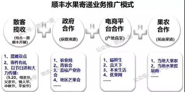進口水果寄遞市場大，看看順豐的水果運輸